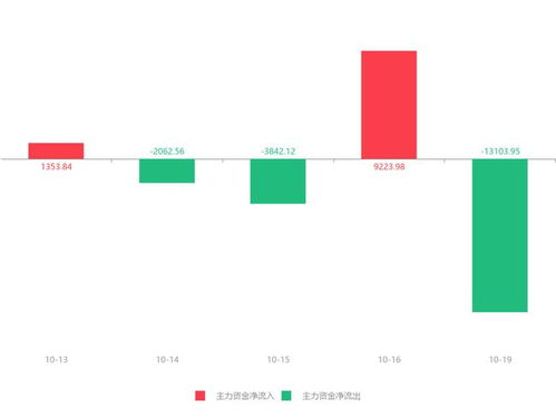 飛利信股價急速拉升16.35%，主力資金凈流出超1.3億元