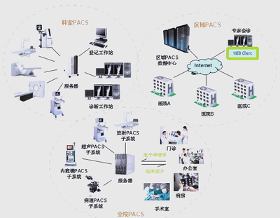 醫(yī)院信息系統(tǒng)HIS、EMR、HRP、PACS、LIS詳解與信息系統(tǒng)集成服務(wù)